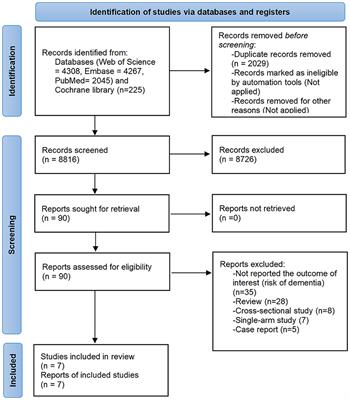 Increased risk of dementia among people with a history of fractures: a systematic review and meta-analysis of population-based studies